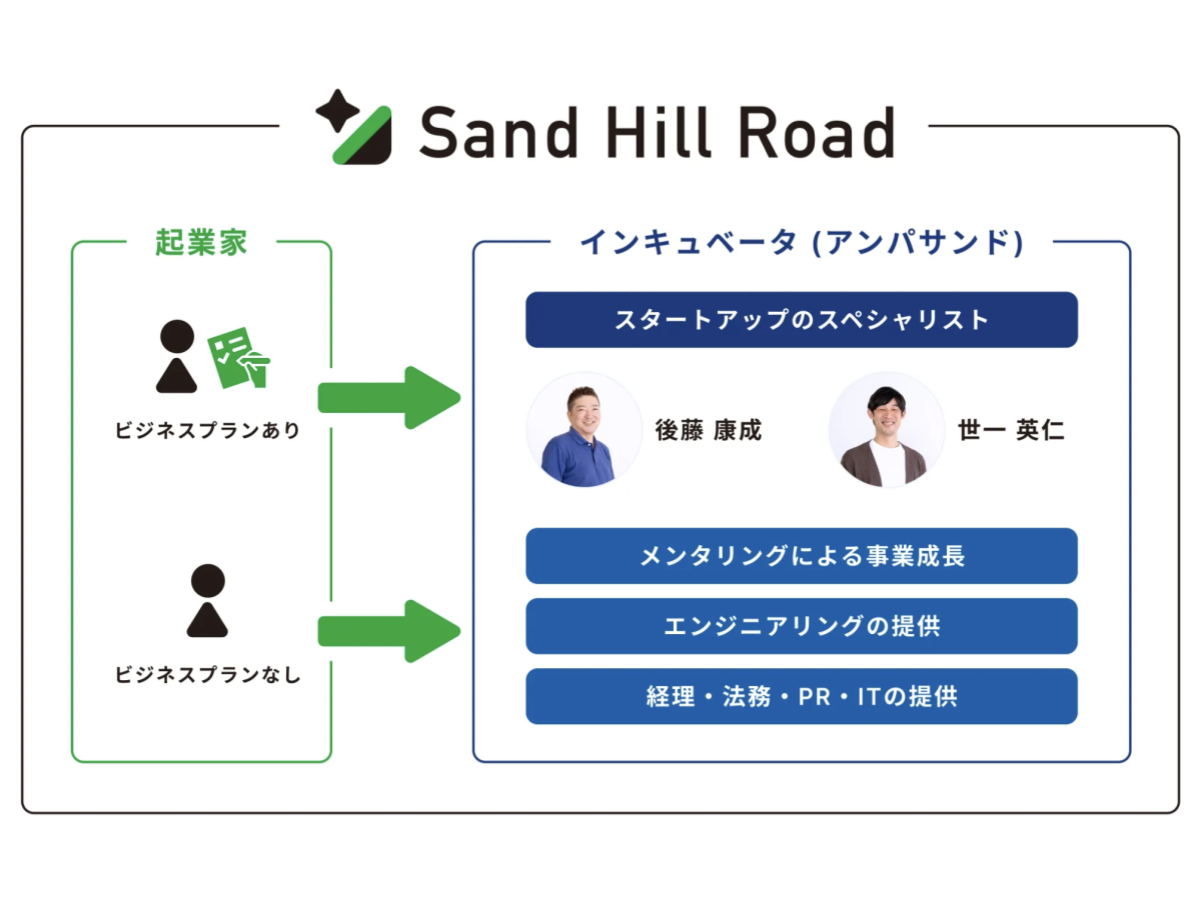起業支援プログラム「Sand Hill Roadチャレンジ Vol.1」