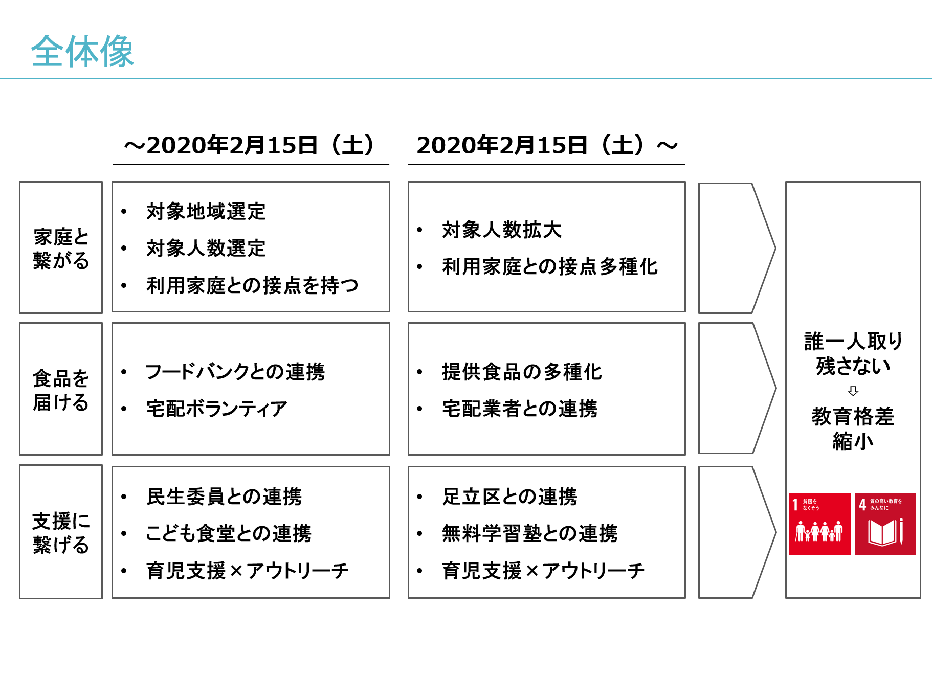 こども宅食プロジェクト全体像.png