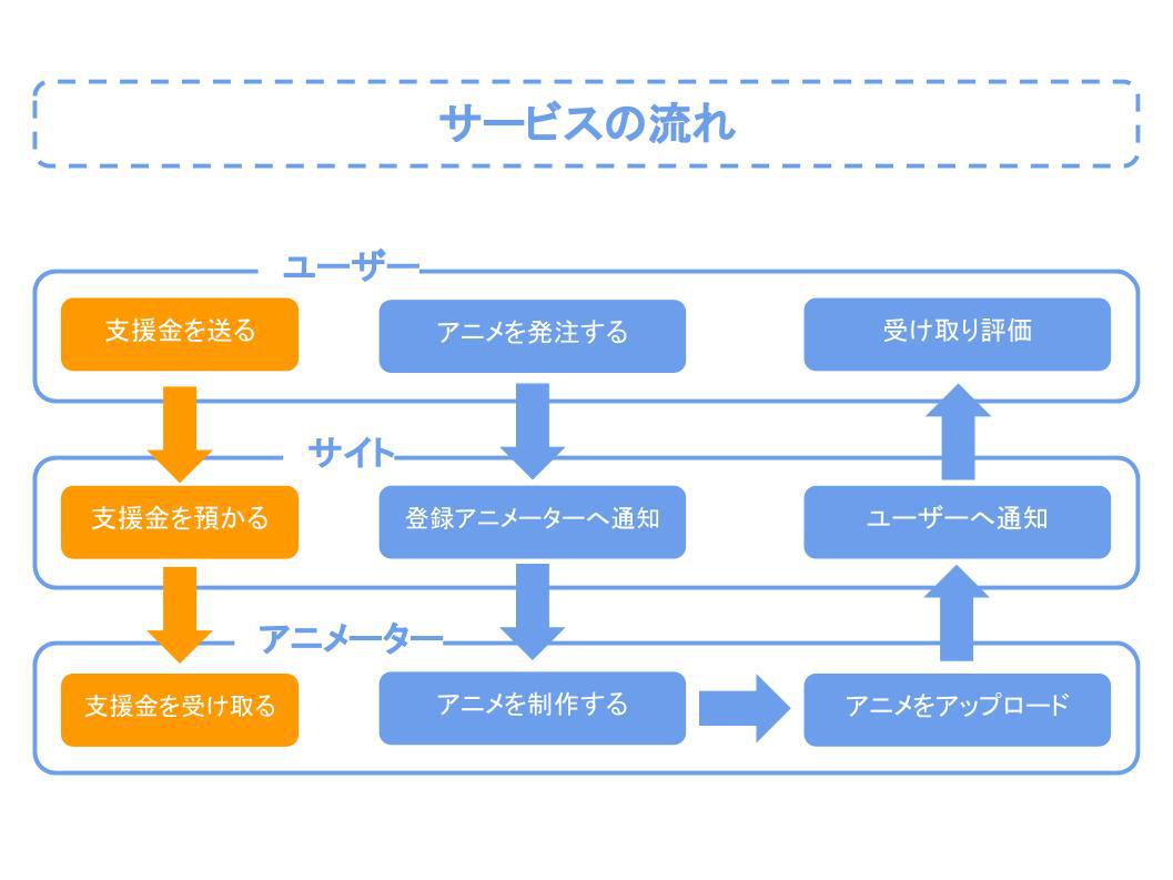 アニメの未来のために アニメーターを支援するサービスを作りませんか Tomoshibi