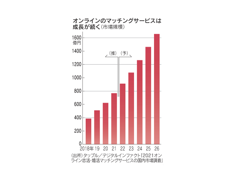 マッチングサービスの市場規模推移_v1.0.png