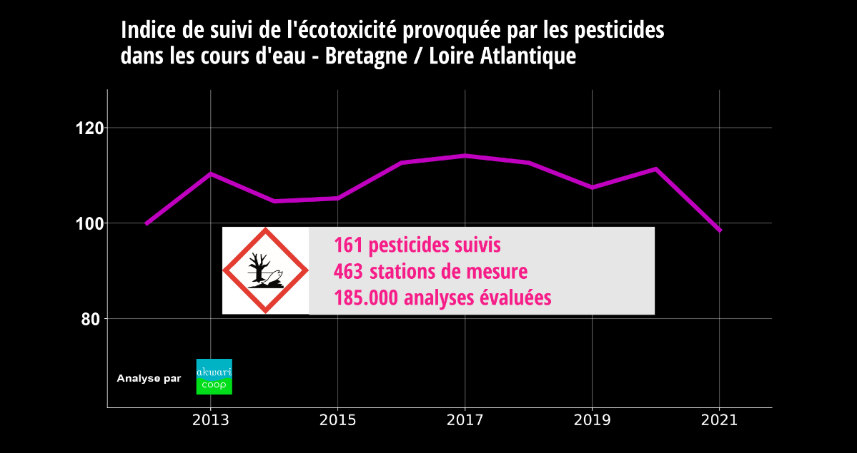 Indice de suivi de l'écotoxicité provoquée par les pesticides en Bretagne