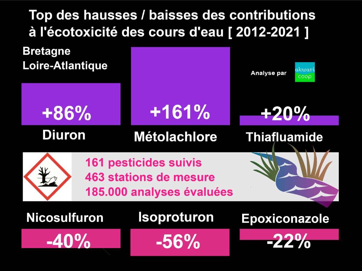 Top des hausses et des baisses des contributions à l'écotoxicité des cours d'eaue n Bretagne