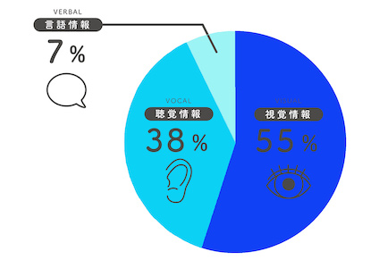 情報バランス