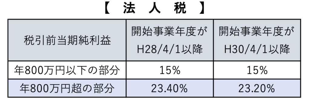 法人税