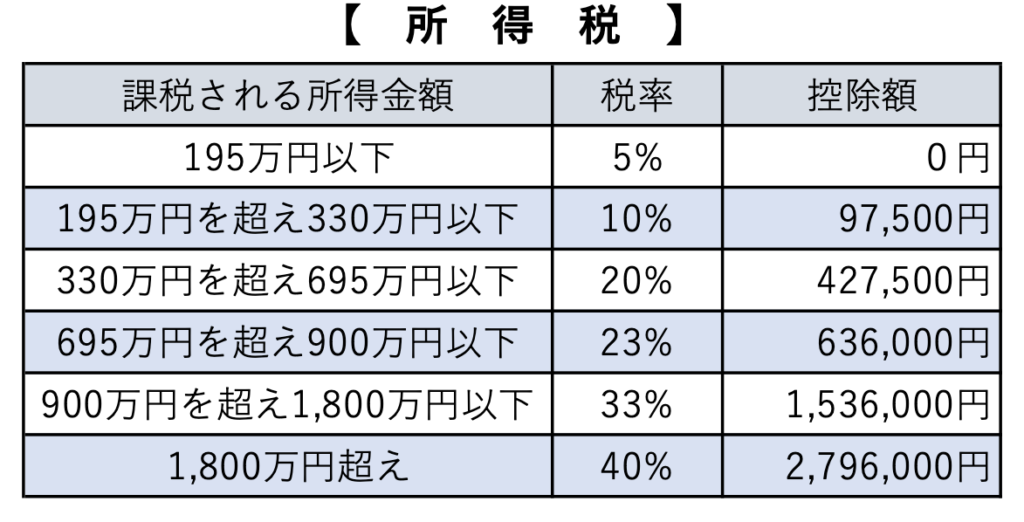 所得税