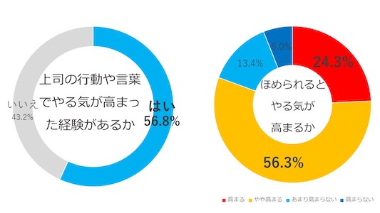 褒める