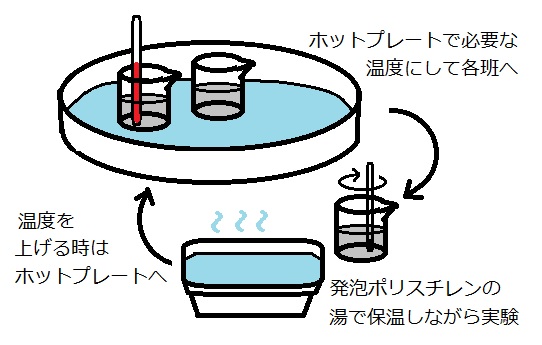 Tossランド ５年理科 物のとけ方 温度管理の工夫