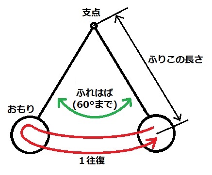 Tossランド ５年理科 ふりこのきまり ふりこの１往復する時間は何によって変わるか