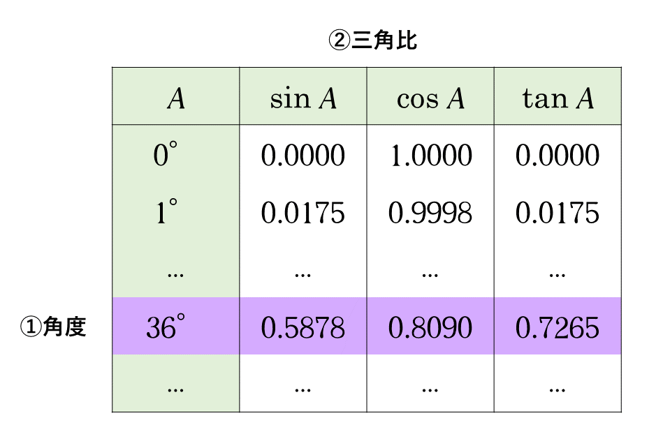 Tossランド 三角比の表 の基礎 基本