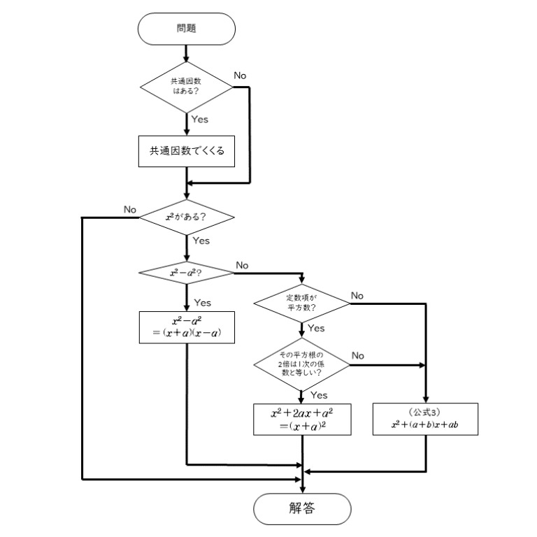 Tossランド 因数分解 のフローチャート