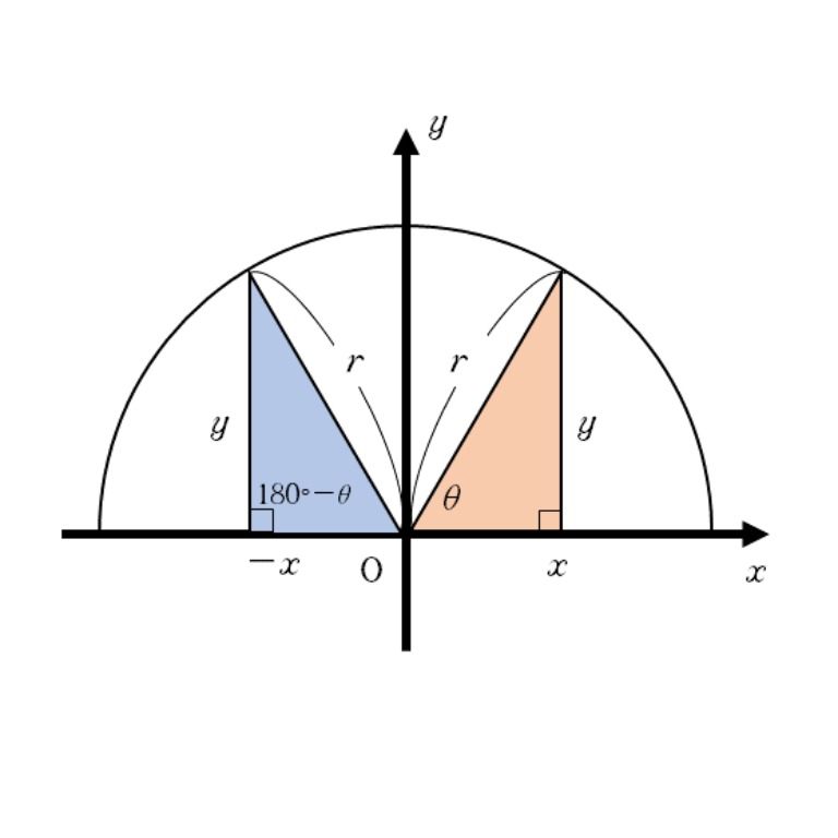 TOSSランド | 「(180°－θ)の三角比」の基礎・基本