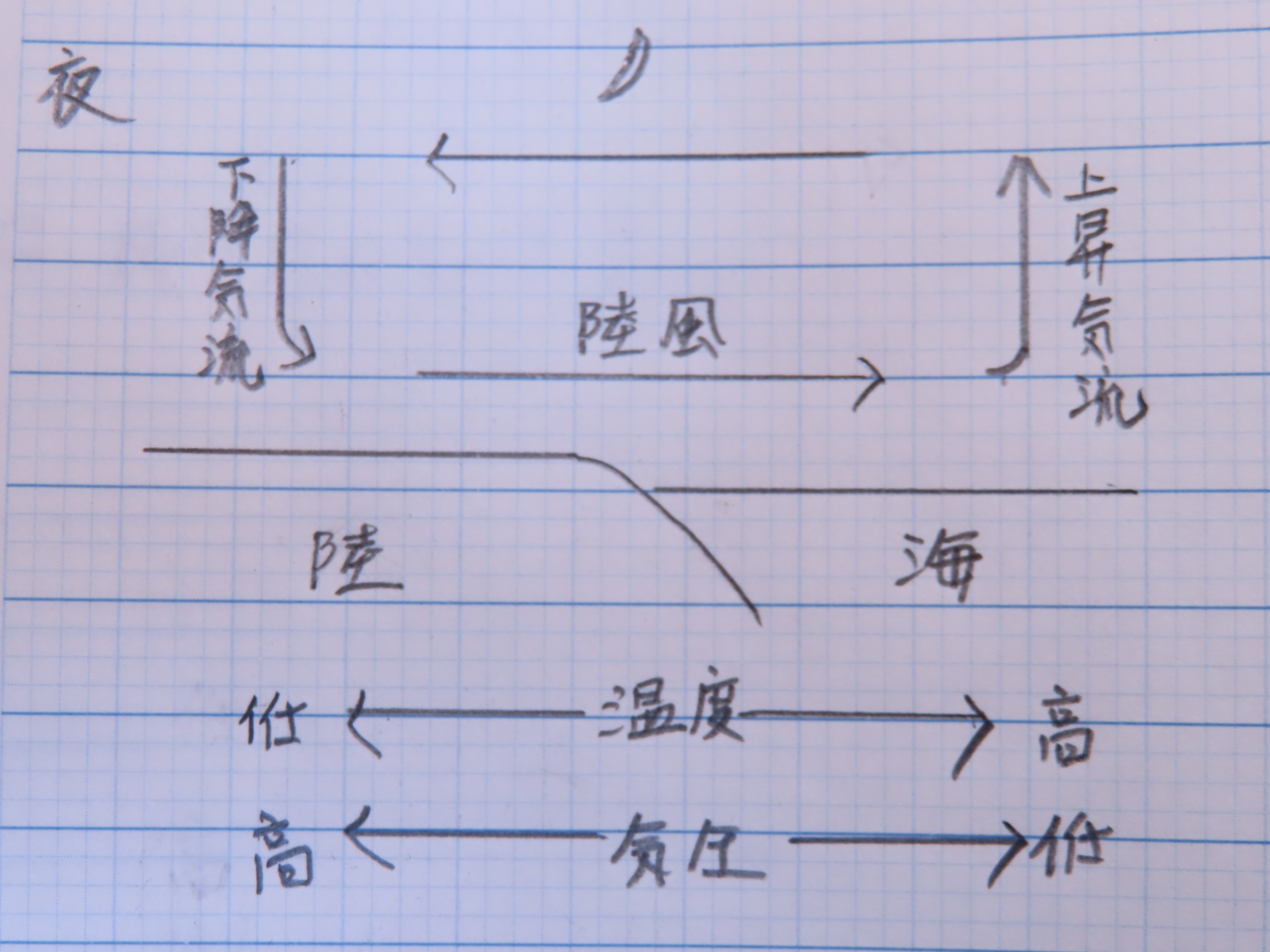 Tossランド 日本付近の大気の動き