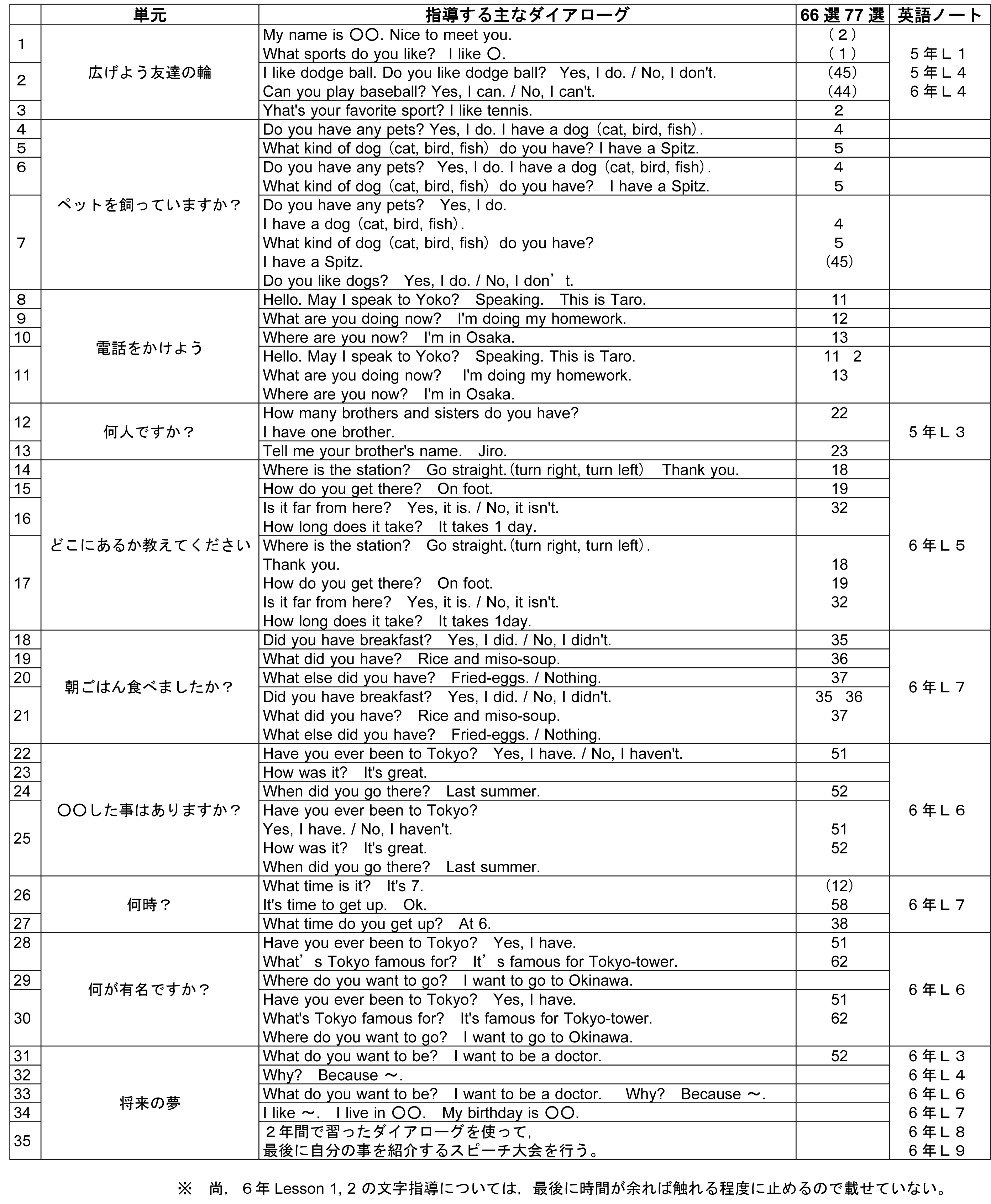 英語ノートとリンクさせたTOSS型英会話 ２年目全35時間 | TOSSランド