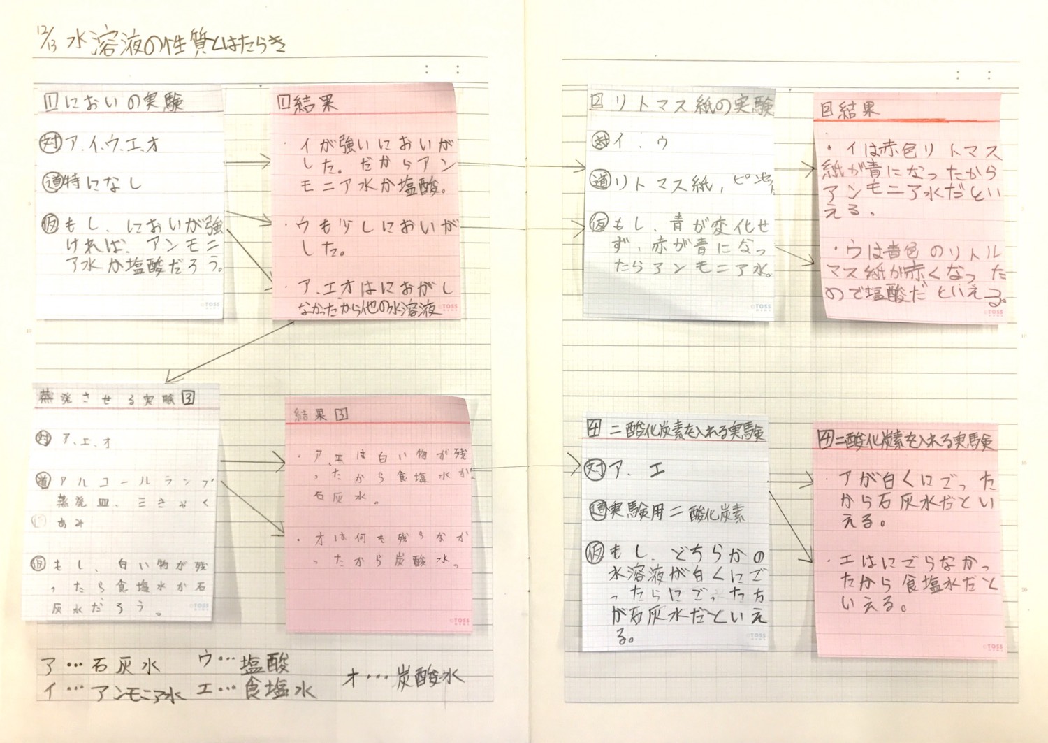 Tossランド 理科の実験過程をフローチャートにまとめよう