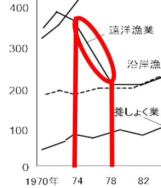 Tossランド 日本の水産業 グラフから遠洋漁業生産量減少の理由を考える