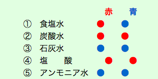 Tossランド ６年 水溶液の性質とはたらき