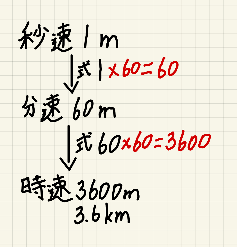 時速 を 分 速 に 直す