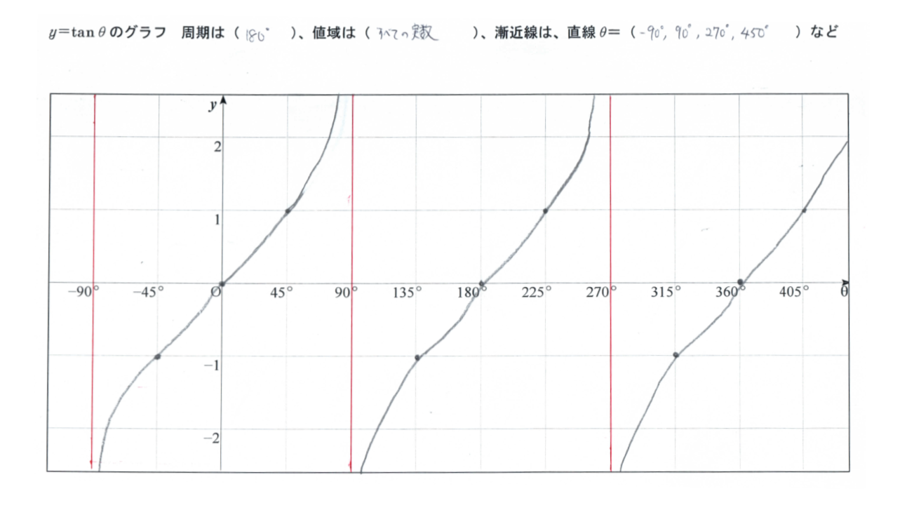 Y Tan8のグラフ Dl可 Tossランド