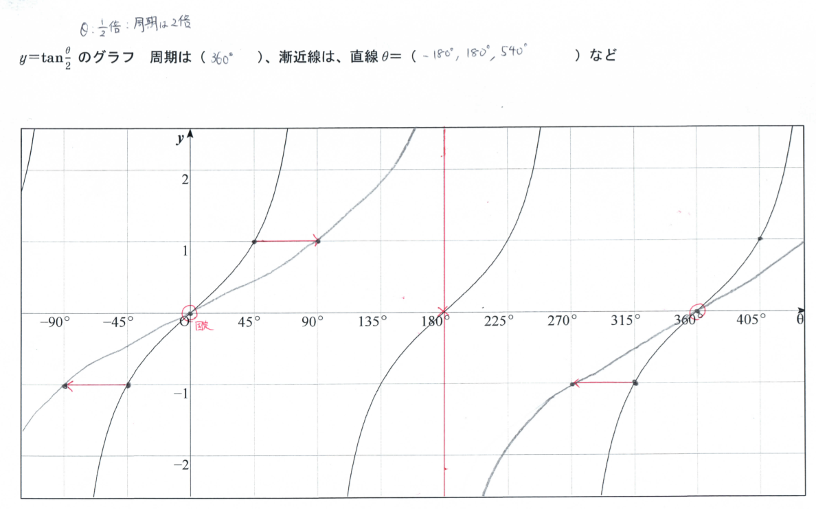 Tossランド Y Tan8のグラフ Dl可