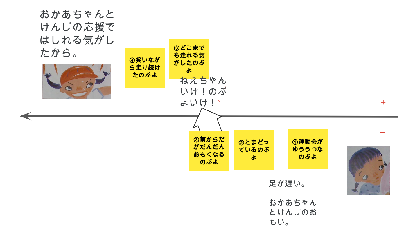 Tossランド ４年国語 走れ Jambordを使って主人公の心情の変化を読み取る