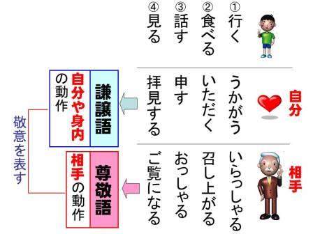 指導 を 受ける 敬語