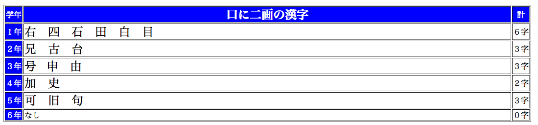 Tossランド 漢字ゲーム 口に二画の漢字 用