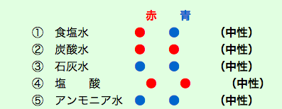 気質 花瓶 余剰 リトマス 紙 水 Poscon Vp Jp