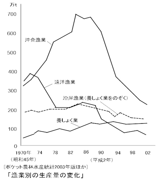 Tossランド 日本の水産業 グラフから遠洋漁業生産量減少の理由を考える