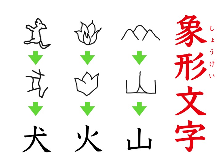 Tossランド 漢字の成り立ち