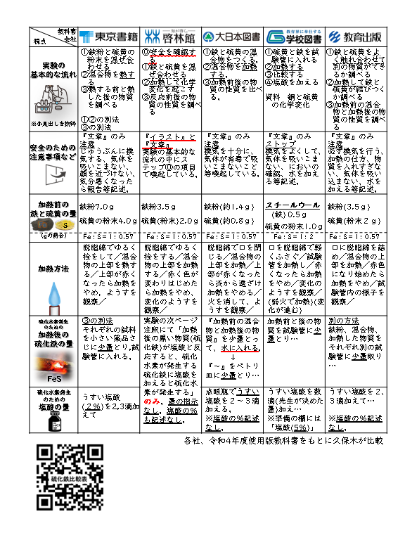 中学理科・実験の危機管理】硫化水素対策 -硫化鉄は耳かき一杯程度で