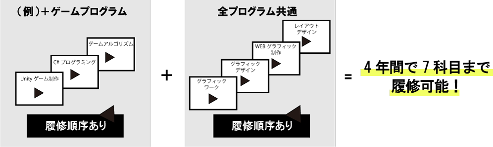 4年間で7科目まで履修可能！