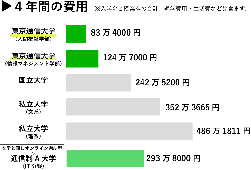 学費とサポート 東京通信大学 通信制大学 学費とサポート 東京通信大学 通信制大学