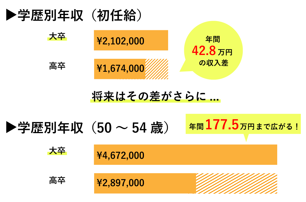 学歴別の収入の比較