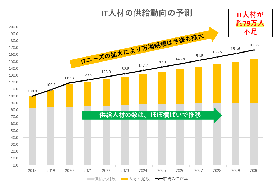 IT人材の供給動向の予測