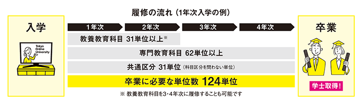 履修の流れ（１年次入学の例）