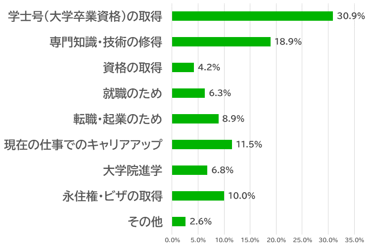 入学の目的グラフ