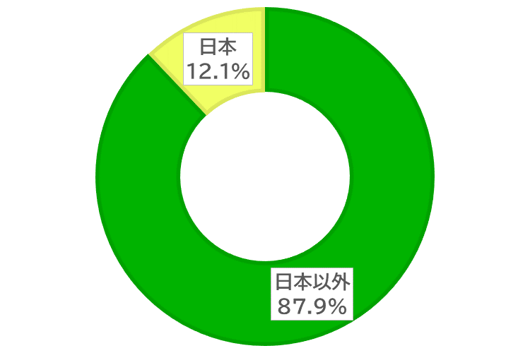 出願時の居住地グラフ