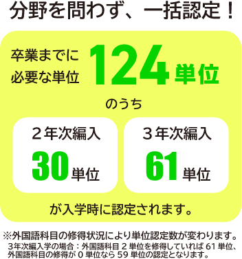 最短２年で卒業！入学時点で一律単位認定されます！