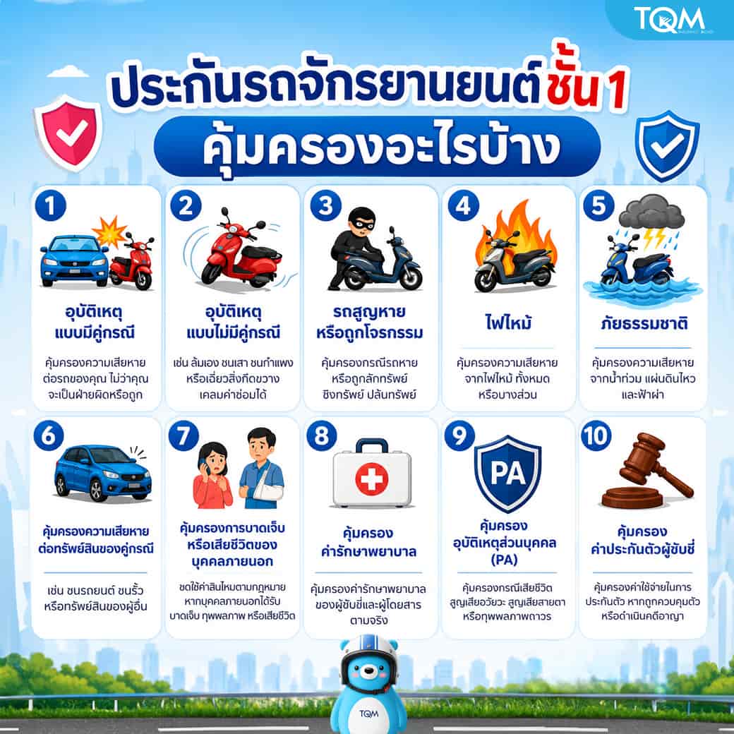 motorcycle-insure-type1.png ประกันรถจักรยานยนต์ชั้น 1 คุ้มครองอะไรบ้าง
