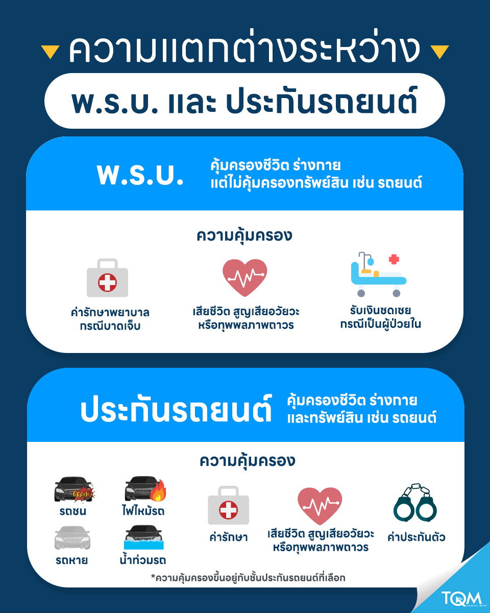 ประกันรถยนต์ กับ พ.ร.บ. ต่างกันยังไง