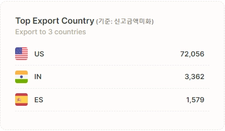 TradeNPU 수출실적 수출국별 실시간집계