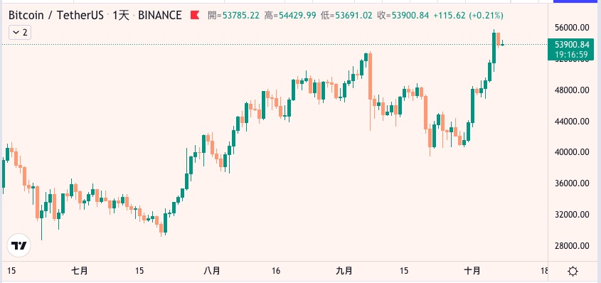 看盤軟體TradingView縮放圖表