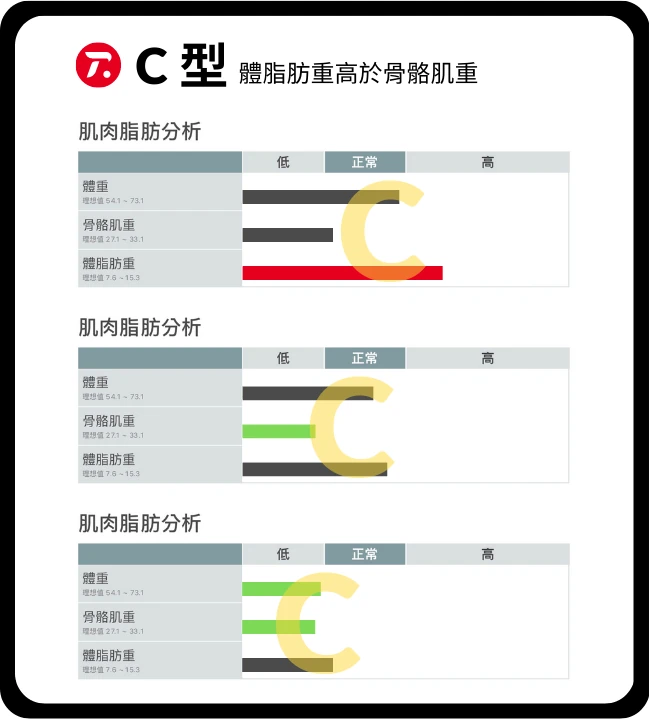 C型身材示意圖 - 骨骼肌重小於體脂肪重