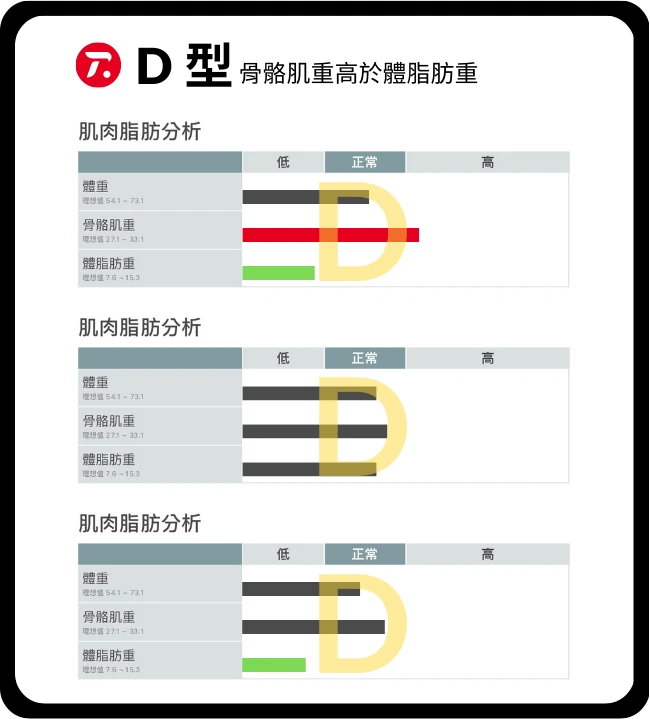 D型身材示意圖 - 骨骼肌重大於體脂肪重