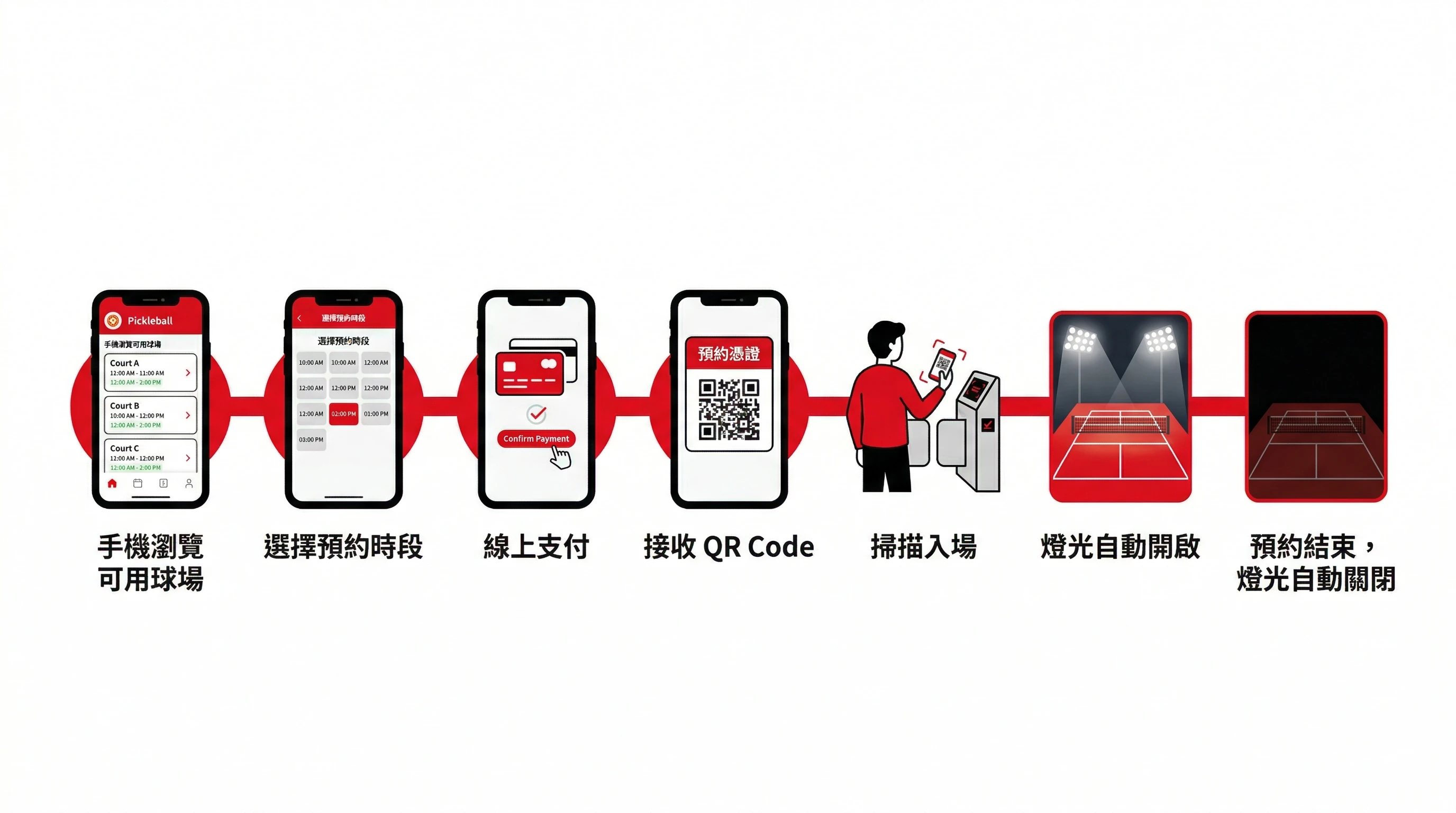 匹克球場線上訂場與智能管理系統示意圖