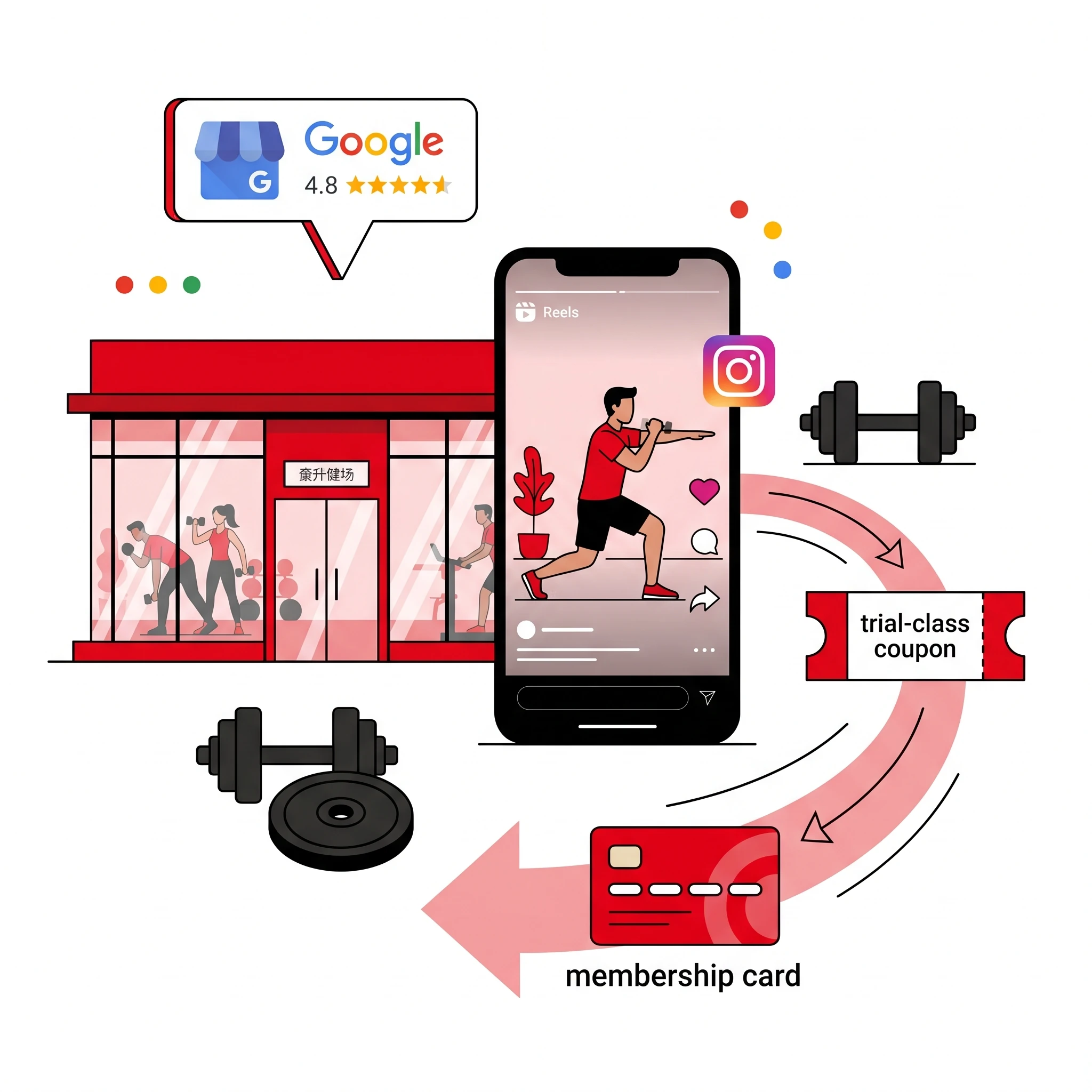 2026健身房招生攻略：從 Google 商家、IG Reels 到體驗課轉換的實戰手冊