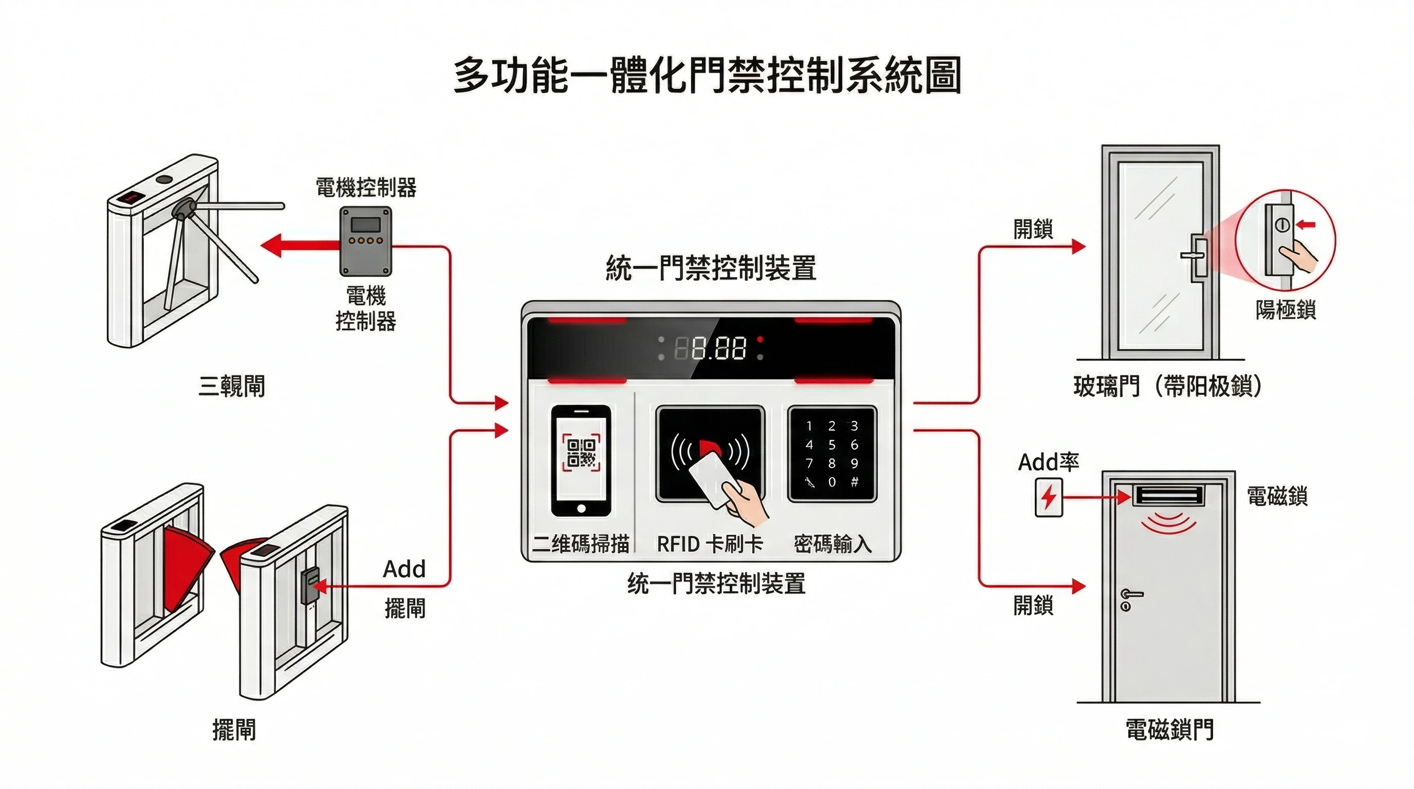 Trainge 門禁系統完整流程：預約→付款→QR Code→掃碼→開門→記錄