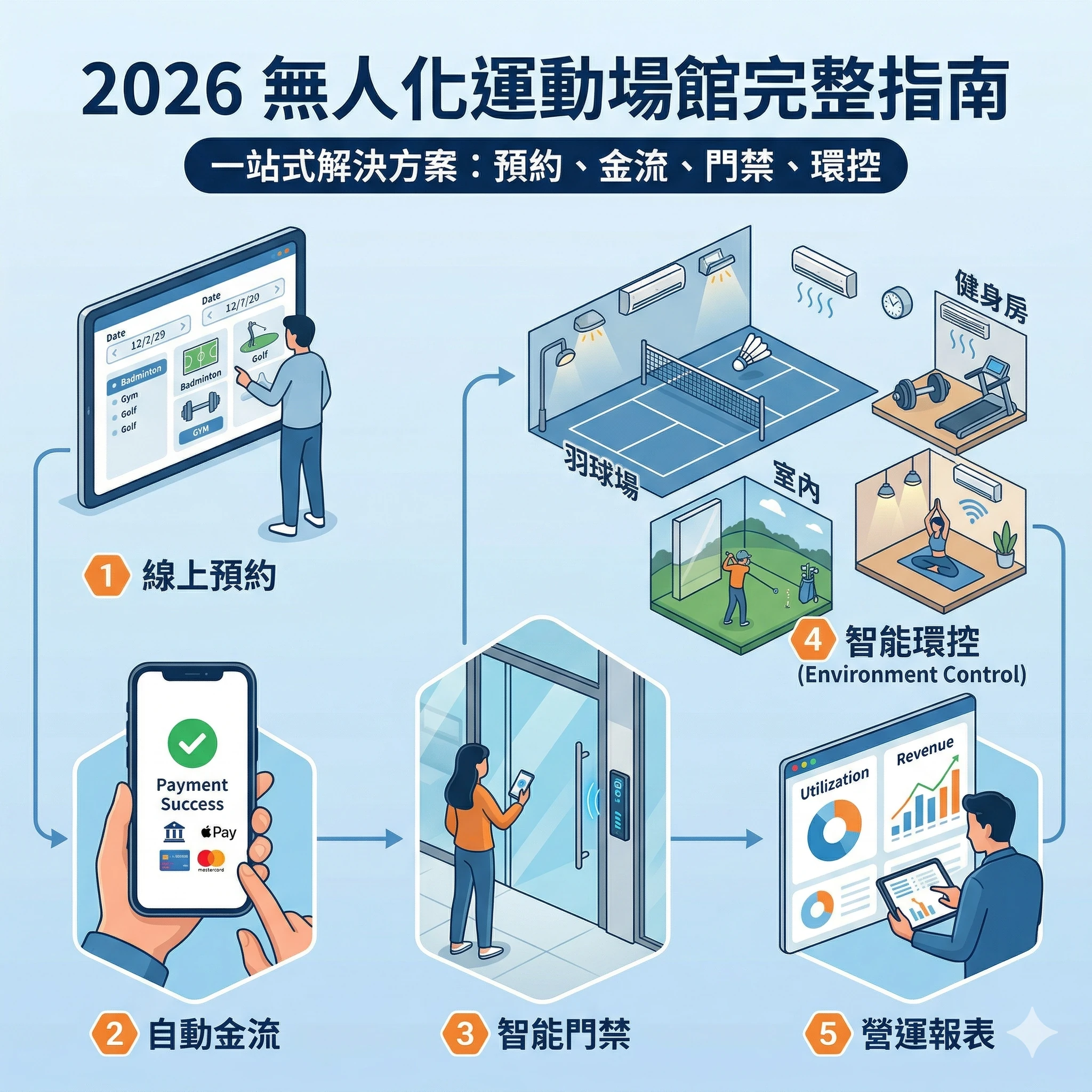 24 小時無人化運動場館管理系統示意圖