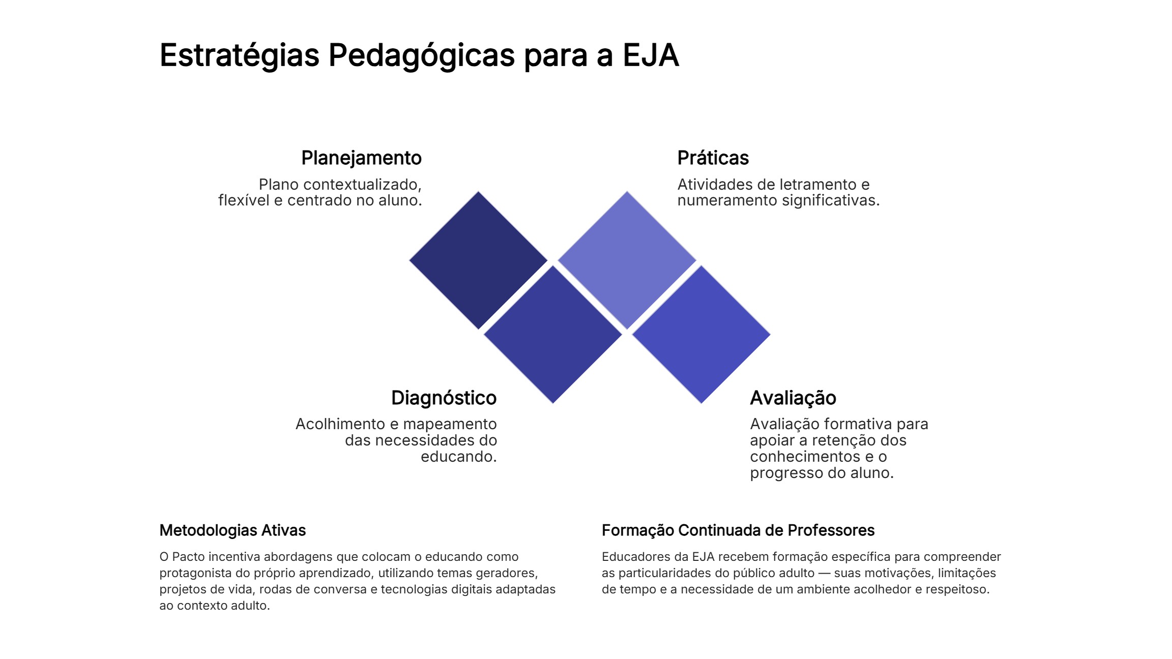 Pacto Nacional Superação Analfabetismo Qualificação EJA (2º Encontro) — page 6