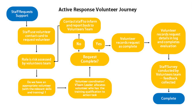 Active Response Journey